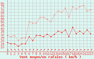 Courbe de la force du vent pour Le Touquet (62)