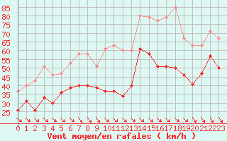 Courbe de la force du vent pour Cap Cpet (83)