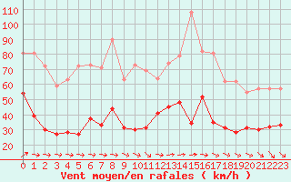 Courbe de la force du vent pour Le Talut - Belle-Ile (56)