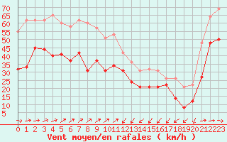 Courbe de la force du vent pour Porto-Vecchio (2A)