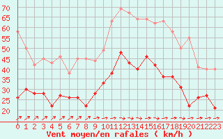 Courbe de la force du vent pour Caen (14)