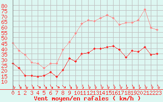 Courbe de la force du vent pour Avignon (84)