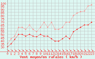 Courbe de la force du vent pour Mont-Aigoual (30)