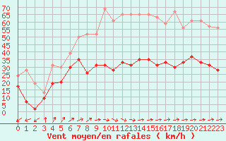 Courbe de la force du vent pour Figari (2A)