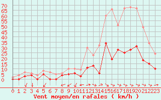 Courbe de la force du vent pour Salon-de-Provence (13)