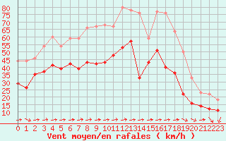 Courbe de la force du vent pour Porquerolles (83)