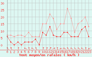 Courbe de la force du vent pour Avignon (84)