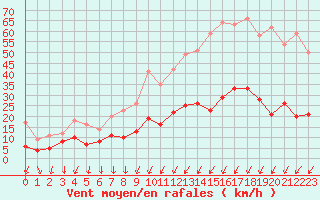 Courbe de la force du vent pour Cap de la Hve (76)