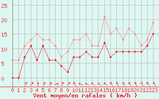 Courbe de la force du vent pour Landivisiau (29)