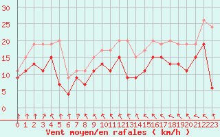 Courbe de la force du vent pour Melun (77)