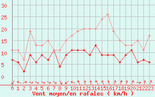 Courbe de la force du vent pour Cap Cpet (83)