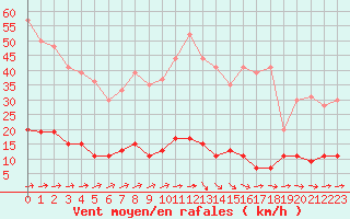 Courbe de la force du vent pour Guret Saint-Laurent (23)