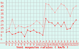 Courbe de la force du vent pour Lons-le-Saunier (39)
