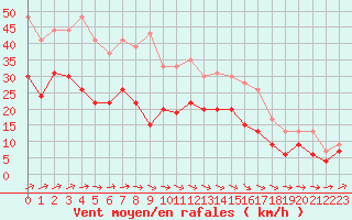 Courbe de la force du vent pour Muret (31)