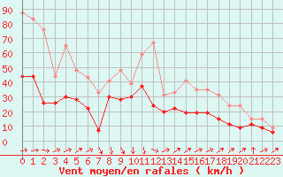 Courbe de la force du vent pour Ile Rousse (2B)