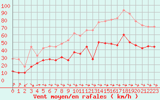 Courbe de la force du vent pour Cap Cpet (83)