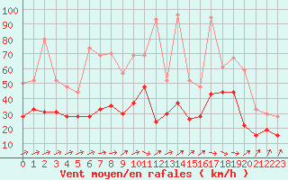 Courbe de la force du vent pour Pointe de Socoa (64)
