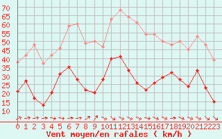 Courbe de la force du vent pour Millau - Soulobres (12)