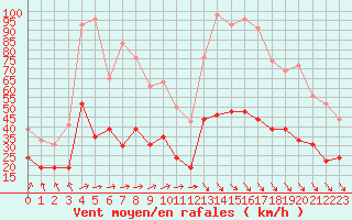 Courbe de la force du vent pour Ile d