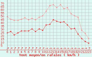 Courbe de la force du vent pour Cambrai / Epinoy (62)