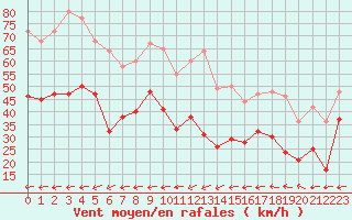 Courbe de la force du vent pour Marignane (13)