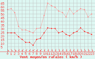 Courbe de la force du vent pour Montlimar (26)