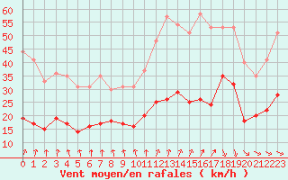 Courbe de la force du vent pour Le Touquet (62)