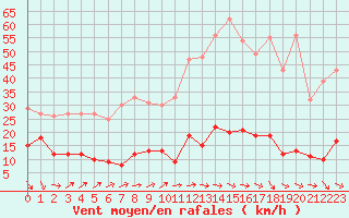 Courbe de la force du vent pour Ste (34)