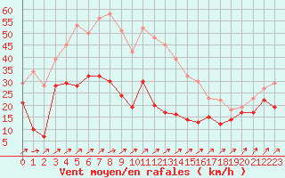 Courbe de la force du vent pour Cap Corse (2B)