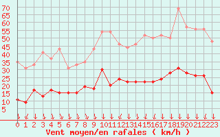 Courbe de la force du vent pour Nmes - Courbessac (30)