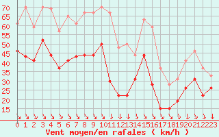 Courbe de la force du vent pour Istres (13)