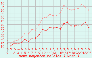 Courbe de la force du vent pour Rodez (12)