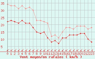 Courbe de la force du vent pour Angoulme - Brie Champniers (16)