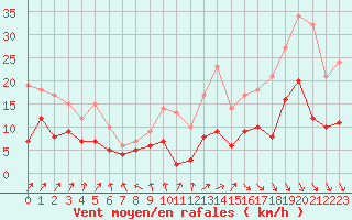 Courbe de la force du vent pour Laval (53)