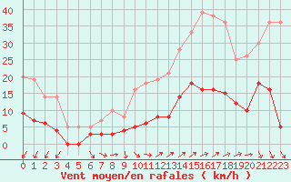 Courbe de la force du vent pour Vannes-Sn (56)