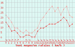 Courbe de la force du vent pour Cognac (16)