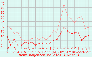 Courbe de la force du vent pour Annecy (74)