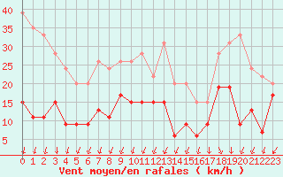 Courbe de la force du vent pour Pointe du Raz (29)