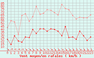 Courbe de la force du vent pour Dinard (35)