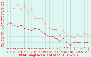 Courbe de la force du vent pour Cap de la Hague (50)