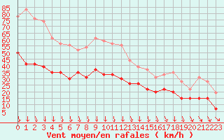 Courbe de la force du vent pour Orange (84)