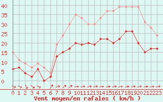Courbe de la force du vent pour Lorient (56)