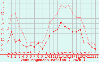 Courbe de la force du vent pour Saint-Girons (09)