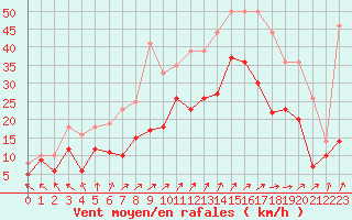 Courbe de la force du vent pour Calais / Marck (62)