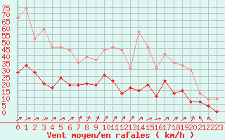 Courbe de la force du vent pour Nancy - Essey (54)