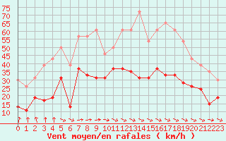 Courbe de la force du vent pour La Rochelle - Le Bout Blanc (17)