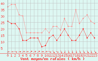 Courbe de la force du vent pour Roissy (95)