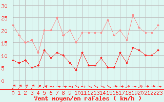 Courbe de la force du vent pour Langres (52) 