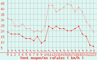 Courbe de la force du vent pour Lanvoc (29)