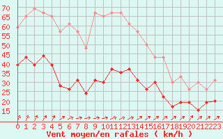 Courbe de la force du vent pour Rouen (76)